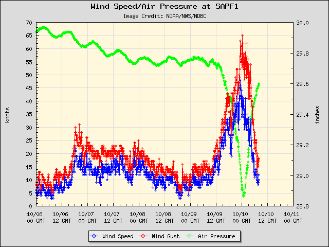 5-day plot - Wind Speed, Wind Gust and Atmospheric Pressure at SAPF1